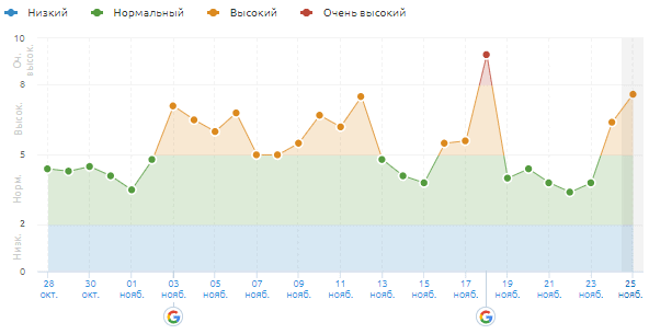 Друга хвиля листопадового Core Update у Google-01