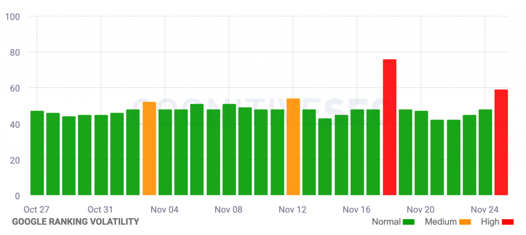 Друга хвиля листопадового Core Update у Google-06